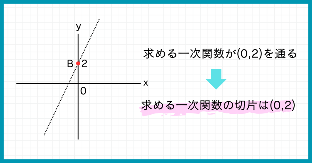 求める一次関数が(0,2)を通る
⇒求める一次関数の切片は(0,2)